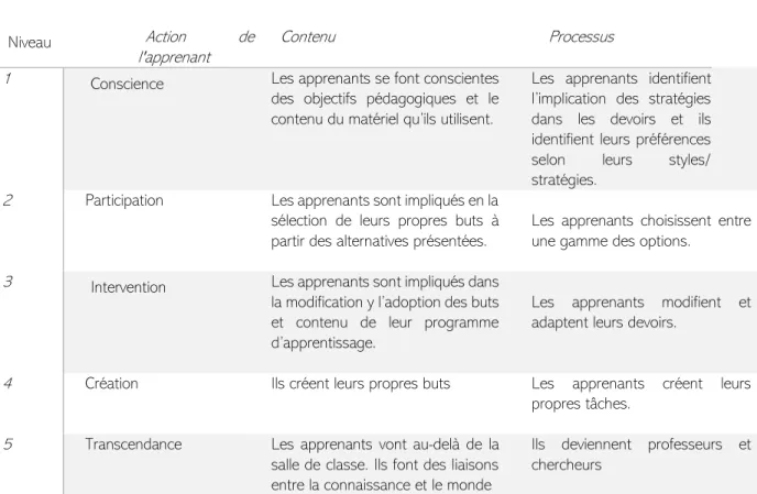 Tableau 1 Source : Nunan (2003) 