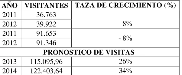 Cuadro N. – 9. Pronostico de visitas 