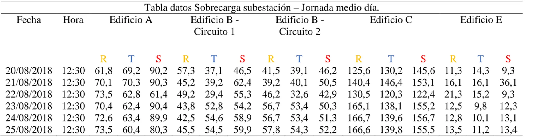 Tabla datos Sobrecarga Subestación – Jornada mañana. 