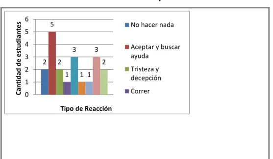 Gráfico 8. Reacción a la problemática 