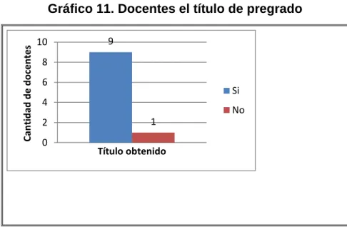 Gráfico 11. Docentes el título de pregrado 