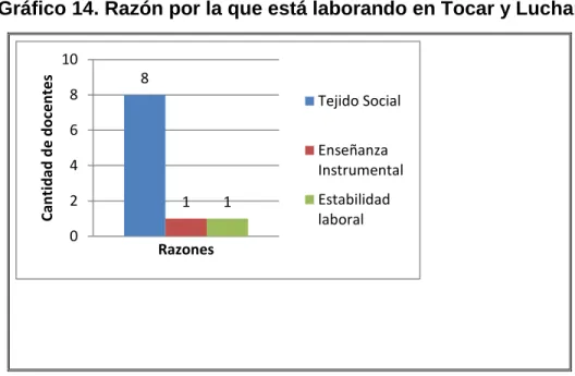 Gráfico 14. Razón por la que está laborando en Tocar y Luchar 