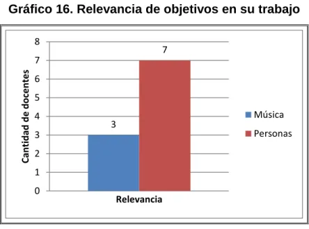 Gráfico 16. Relevancia de objetivos en su trabajo 