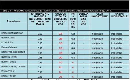 Tabla 24. Resultados fisicoquímico de muestras de agua potable en la ciudad de Esmeraldas, junio 2010 