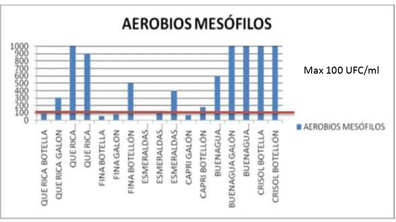 Figura  10. Número total de coliformes encontrados en las muestras tomadas a las envasadoras de la ciudad de Esmeraldas