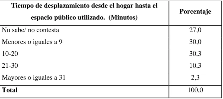 Tabla 6.  Tiempo utilizado para llegar desde el hogar hasta los espacios 