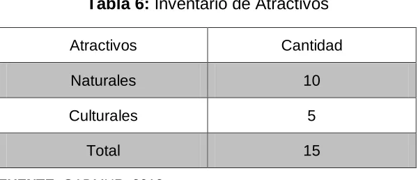 Tabla 6: Inventario de Atractivos 