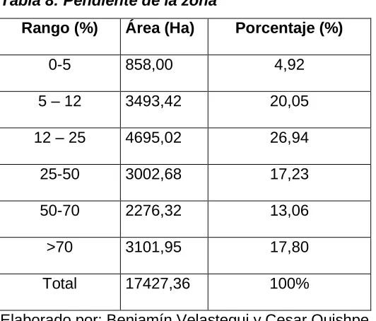 Tabla 8: Pendiente de la zona 