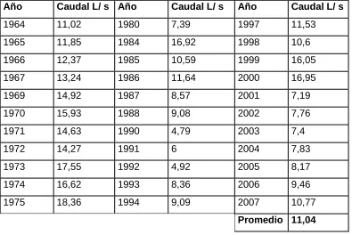 Tabla 15: Caudal del Río Cutúchi (1964-2009) 