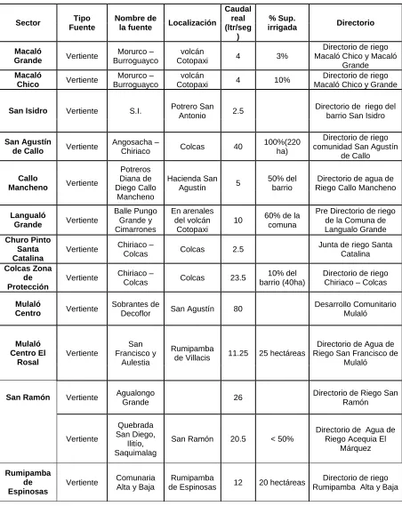 Tabla 16: Información de Fuentes y Juntas de Riego 