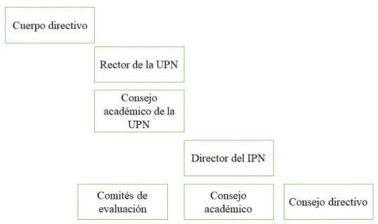 Figura 3. Orden jerárquico del IPN. Elaboración propia       Población. 