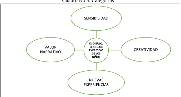 Cuadro No 3. Categorías 