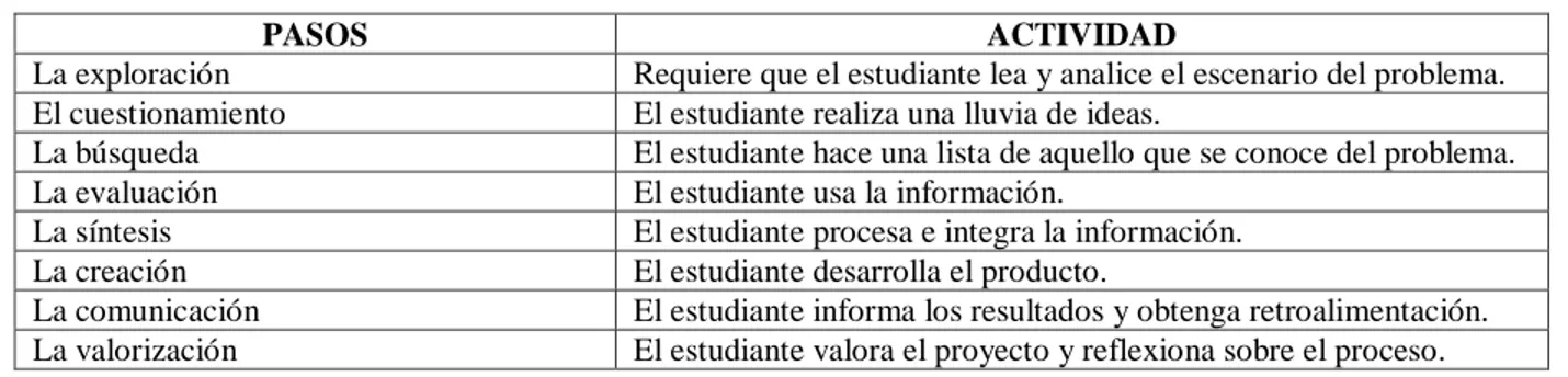 Tabla 5.4: Tabla elaborada a partir de los pasos del ABP seguidos por (Díaz, et al 2017)