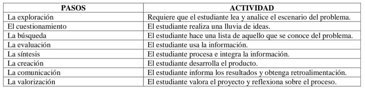 Tabla 5.4: Tabla elaborada a partir de los pasos del ABP seguidos por (Díaz, et al 2017)