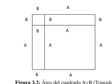 Figura 3.2: Área del cuadrado A+B (Tomada de Vivanco, 1971) 