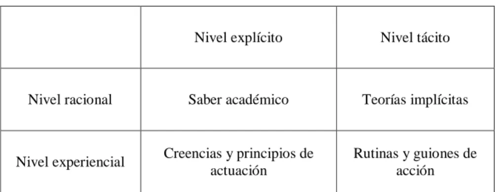Tabla 4.1: Dimensiones y componentes del conocimiento profesional  (Tomada de Porlán, Rivero &amp; Del Pozo, 1997) 