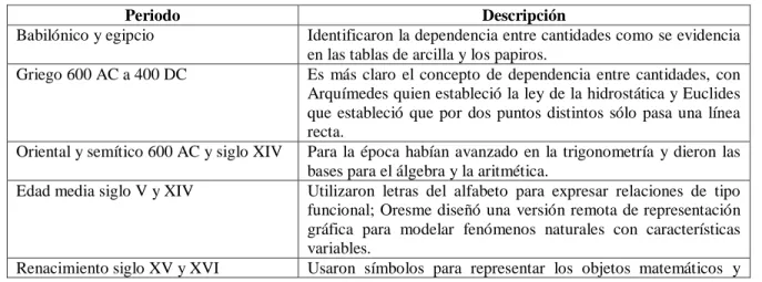 Tabla 5.2: Tabla elaborada a partir de los periodos establecidos por (Ugalde, 2013). 