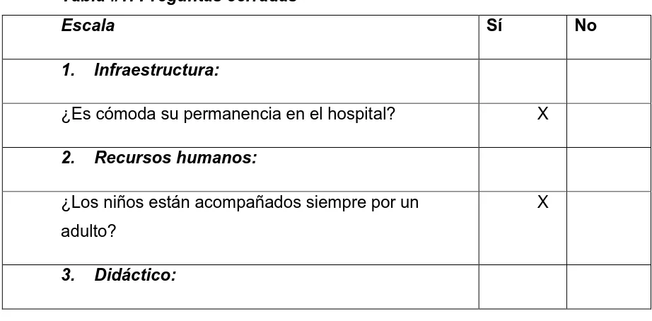 Tabla #1: Preguntas cerradas 