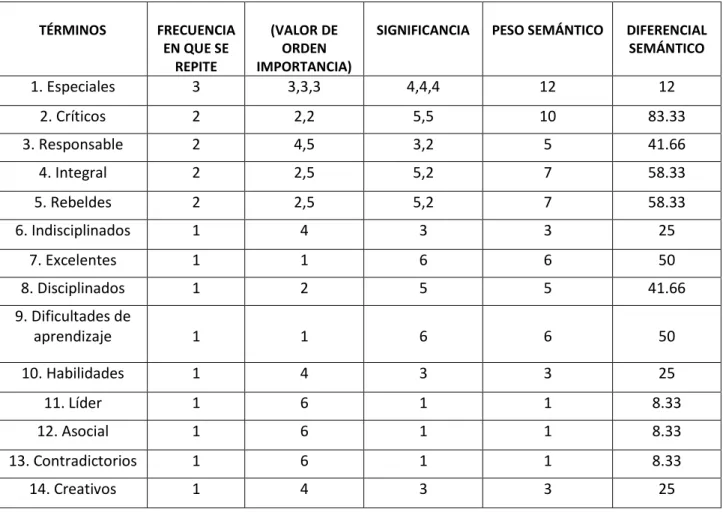 Tabla N°2 Matriz- red de asociación 
