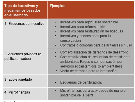 TABLA 3.    Tipos de mecanismos de incentivo y de mercado para el Manejo Sostenible de la Tierra   