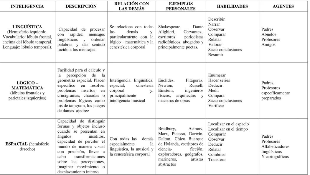 Tabla 2. Caracterización de las inteligencias múltiples 
