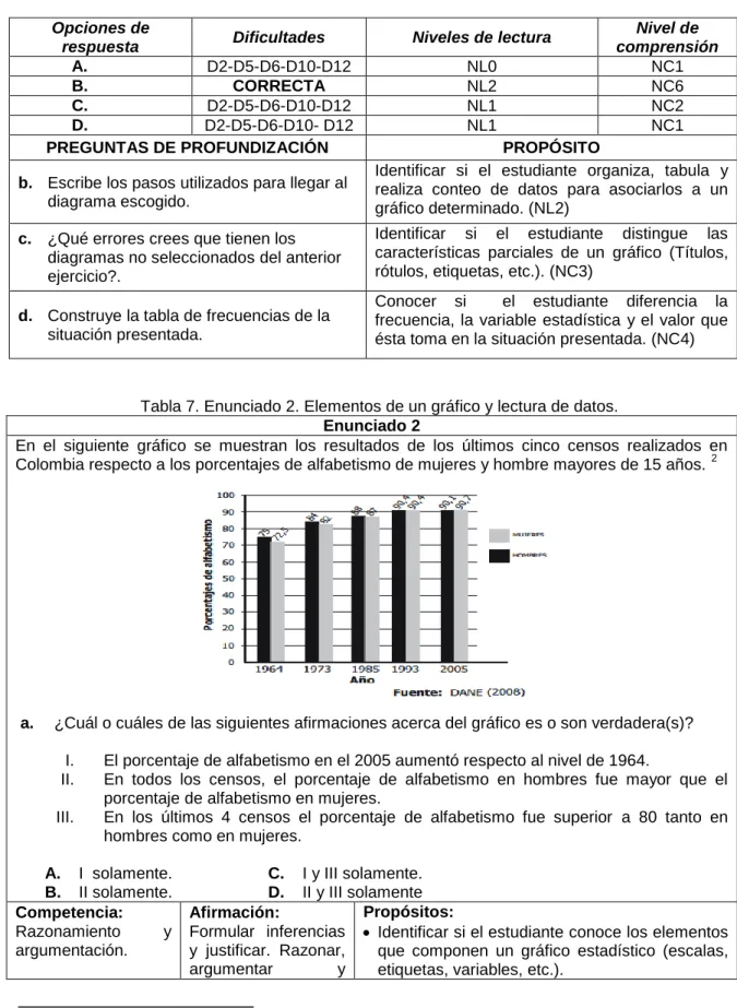 Tabla 7. Enunciado 2. Elementos de un gráfico y lectura de datos. 