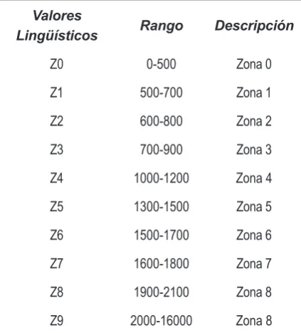 Tabla 2 Valores y rangos para las variables DT y DSR