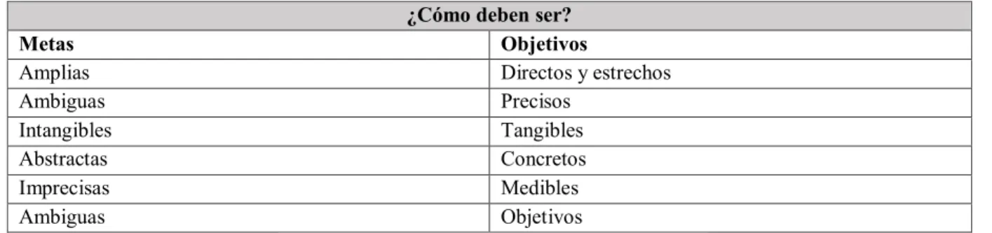 Tabla 2. Metas y Objetivos. 