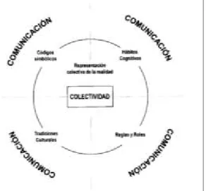 Figura 2 . Modelo Constructivista de la Comunicación.  