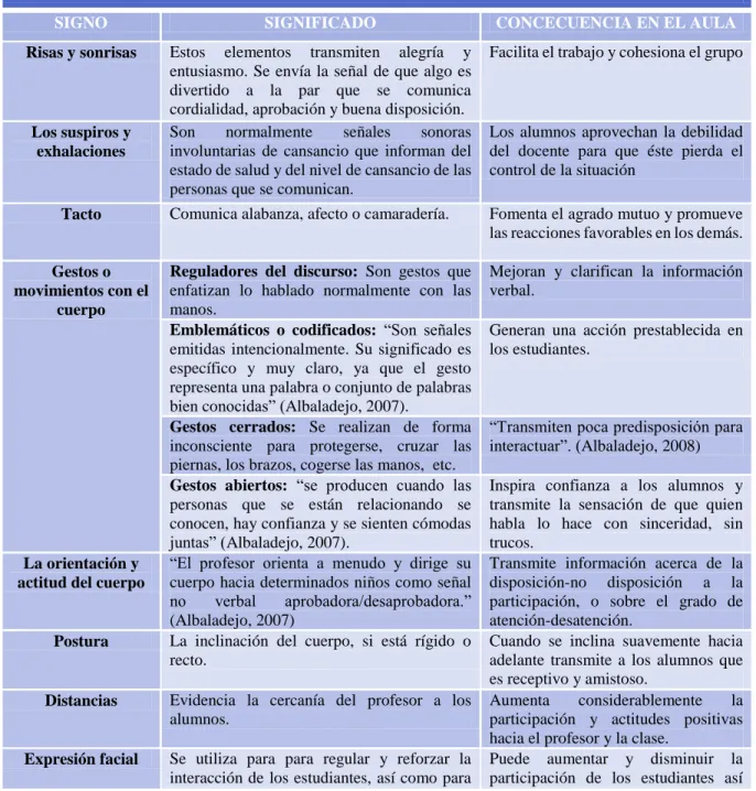 TABLA 1 – MENSAJES EN COMUNICACIÓN NO VERBAL