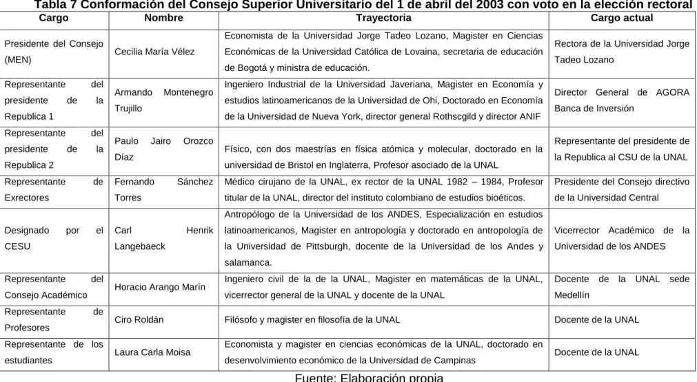 Tabla 7 Conformación del Consejo Superior Universitario del 1 de abril del 2003 con voto en la elección rectoral 