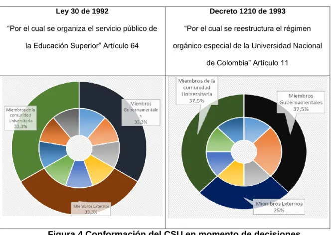 Figura 4 Conformación del CSU en momento de decisiones  Fuente: Elaboración propia. 