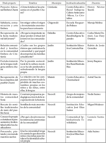 Tabla 1. Temáticas propuestas a la convocatoria “Ondas Indígenas” de 2005 (continuación)
