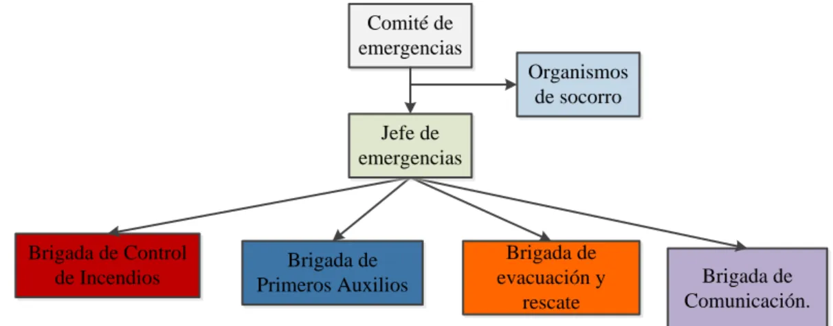 Figura 1. Estructura organizacional de emergencias del camal del GADMCG. 