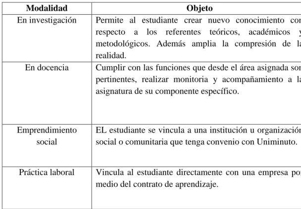 Tabla I. Modalidades de práctica profesional. Granados (2017) 