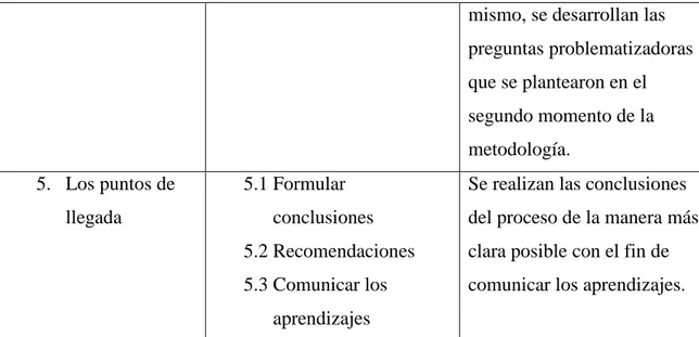 Tabla III. Proceso metodológico de Oscar Jara Holliday. Granados (2017) 