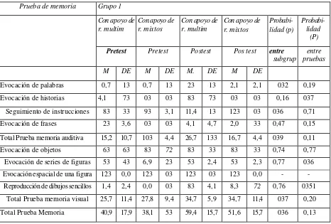 Tabla 2. Porcentajes de logro pretest-postest en la prueba de repertorios básicos de atención para los subgrupos del grupo 2 