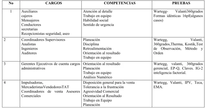 Tabla 1. Competencias estándar PROSERVIS S.A.S. 
