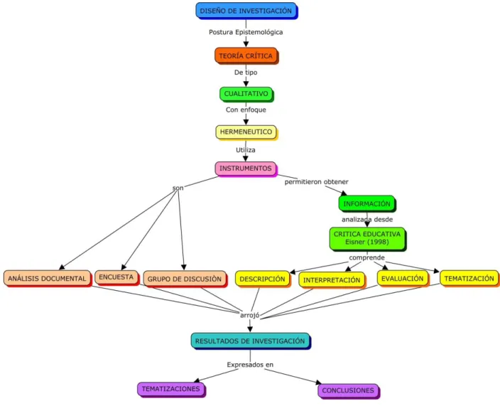 Figura 1. Mapa conceptual metodología  Fuente: La autora. 