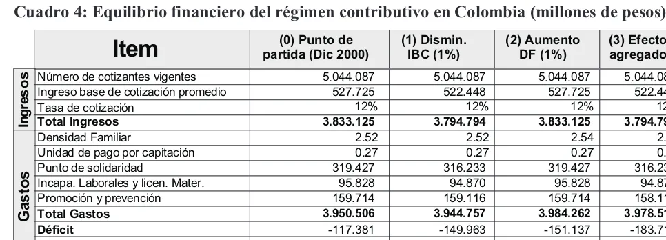 Cuadro 4: Equilibrio financiero del régimen contributivo en Colombia (millones de pesos)