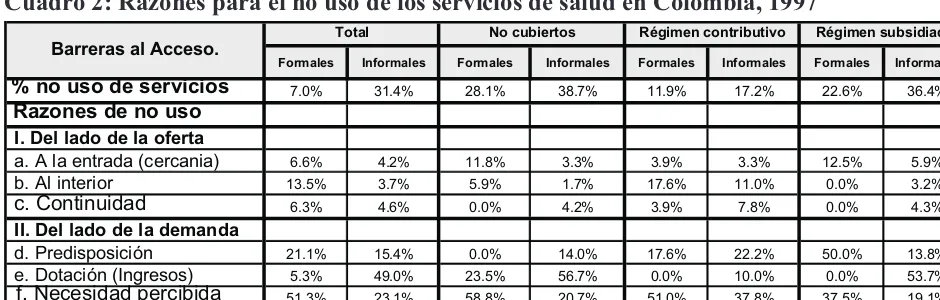 Cuadro 2: Razones para el no uso de los servicios de salud en Colombia, 1997