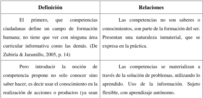 Tabla 1: Conceptualizando las competencias  