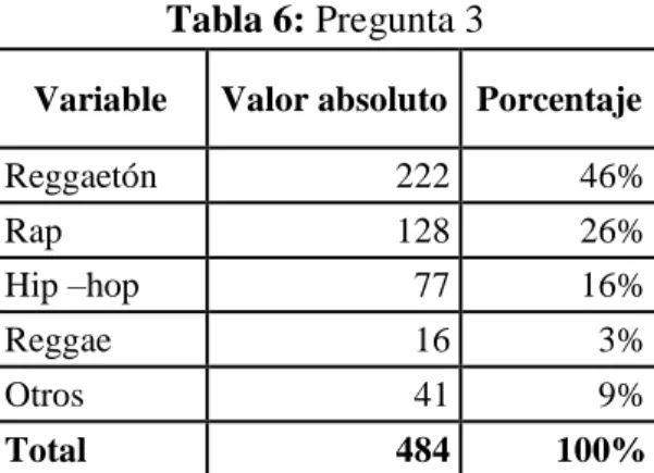 Gráfico 6: Pregunta 3