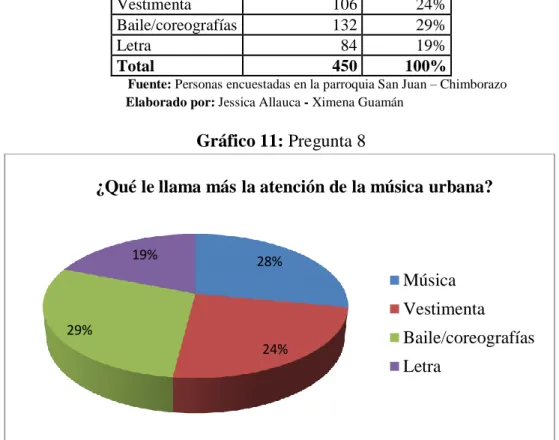 Gráfico 11: Pregunta 8 