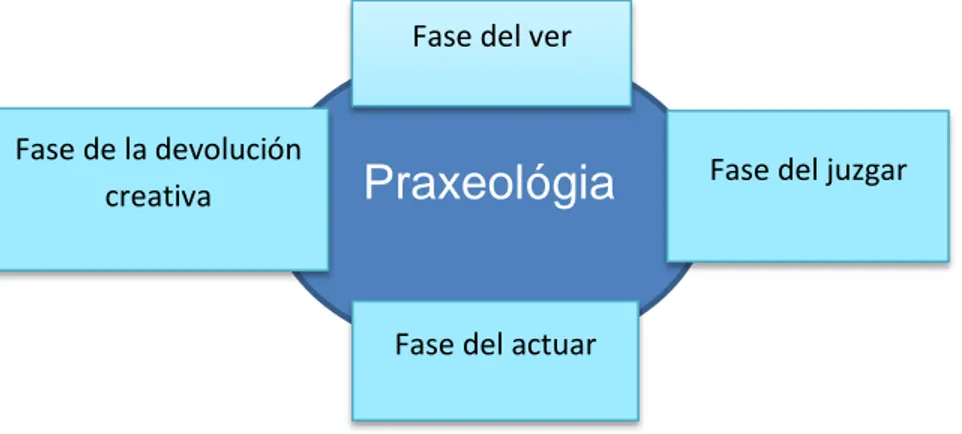 Figura 2. Modelo praxeológico 