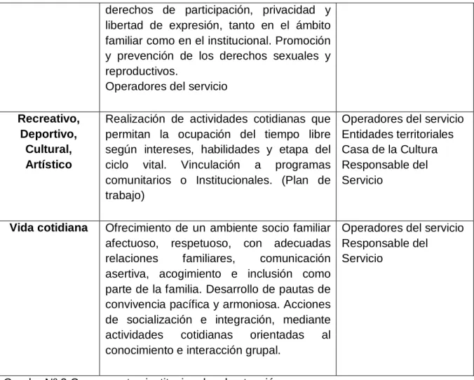 Cuadro Nº 2 Componentes institucionales de atención. 
