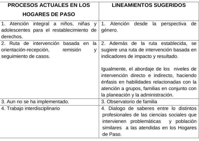 Cuadro Nº 3. Síntesis de Atención  