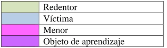 Tabla 3.  Categorización de las figuras de infancia. 