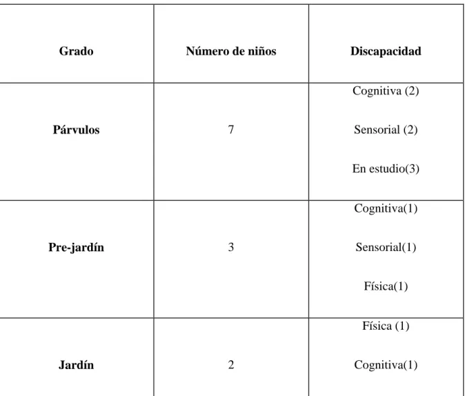 Tabla 1.Niños en proceso de Inclusión Jardín 1. 