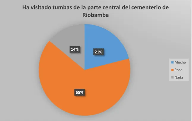 Gráfico 9: Visita a la parte central del cementerio  Fuente: Personas encuestadas en la ciudad de Riobamba 